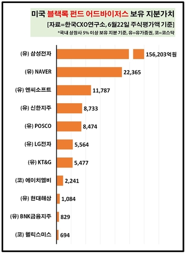 한국 주식시장서 미국 큰손 영향력 커지고 중국 큰손은 작아져