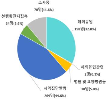 왕성교회 19명-주영광교회 11명 감염…양지물류센터서도 확진자(종합)