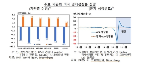 한은 "미국 경제, 3분기 이후 완만한 회복 전망"