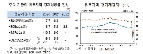 한은 "미국 경제, 3분기 이후 완만한 회복 전망"