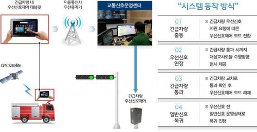 소방차량 출동 42% '골든타임' 초과…"긴급차 우선신호제 필요"