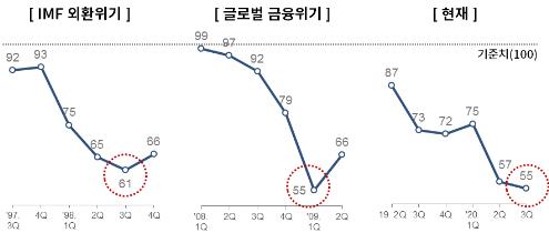 "2차 유행 공포"…제조업 3분기 체감경기전망 역대 최저