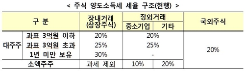 '이참에 해외주식으로 가볼까'…양도세 폭탄 먼저 맞을수도