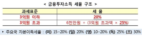 '이참에 해외주식으로 가볼까'…양도세 폭탄 먼저 맞을수도