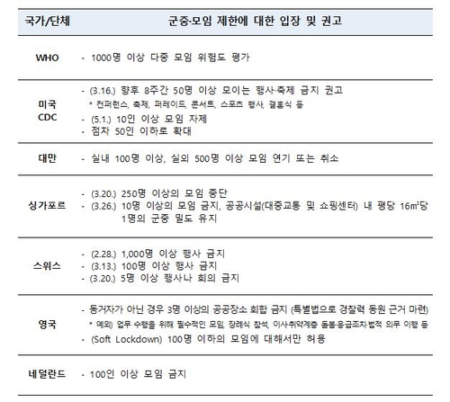 거리두기 단계별로 모임·행사 제한…해외는 이미 '진행 중'