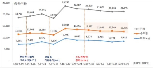 '수도권 방역 강화' 연장했지만…주민들 외출은 더 활발