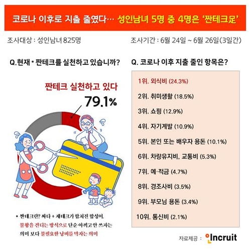 "외식부터 줄였다"…직장인 5명 중 4명은 '짠테크족'