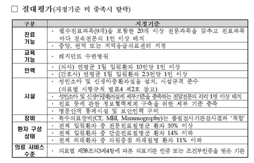 "중증환자 진료 비율 더 높여야"…제4기 상급종합병원 기준 확정