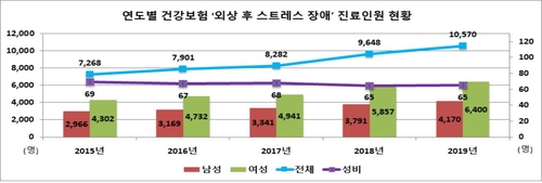 지난해 외상후스트레스장애 환자 1만명 넘어…5명 중 1명은 20대