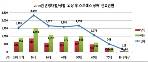 지난해 외상후스트레스장애 환자 1만명 넘어…5명 중 1명은 20대