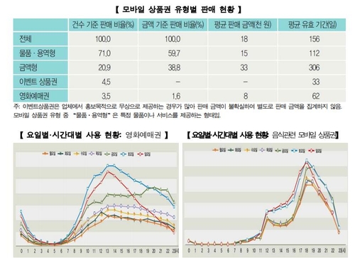 모바일상품권 판매 1위 '치킨+음료' 쿠폰…초복·중복에 판매↑