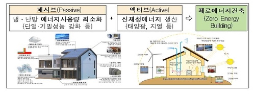 "구리 갈매역세권 에너지 자립률 20% 이상 달성"