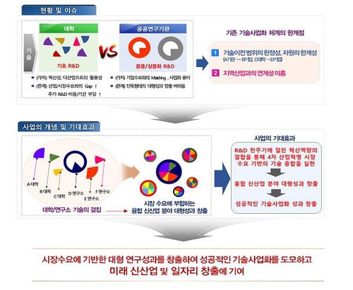 대학·연구소 연계 사업단에 한국생명공학연구원 등 2곳 선정
