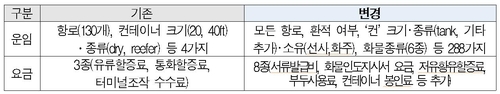 컨테이너 운임 책정기준 공개대상 대폭 확대…4개→288개