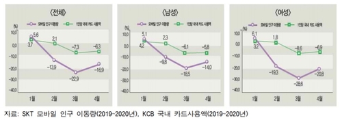 "3월초 대구·경북, 코로나 환자 1명이 3명 감염시켜"