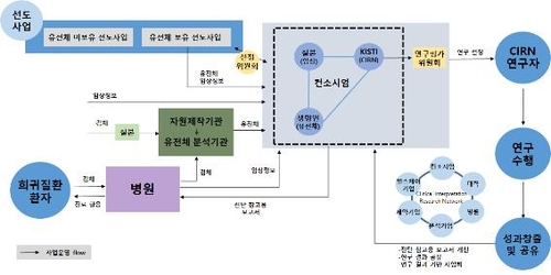 정부, 바이오 빅데이터 구축 본격화…30일부터 희귀질환자 모집