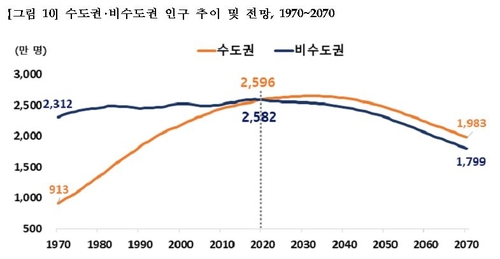 수도권인구, 비수도권 사상첫 추월…20대 직장·학교찾아 서울로