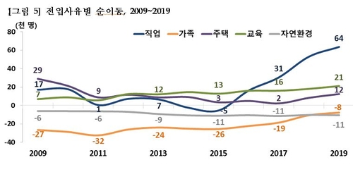 수도권인구, 비수도권 사상첫 추월…20대 직장·학교찾아 서울로