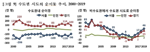 수도권인구, 비수도권 사상첫 추월…20대 직장·학교찾아 서울로
