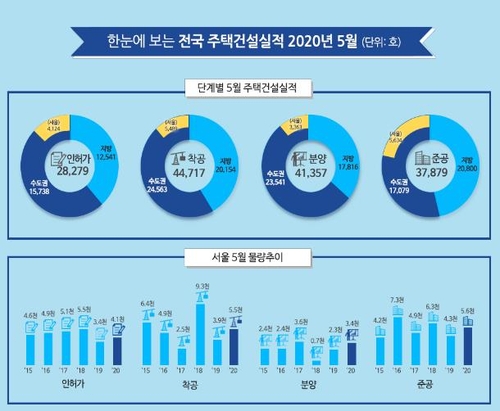 5월 수도권 주택 인허가 1만5천700채…작년 동기대비 10.7%↑