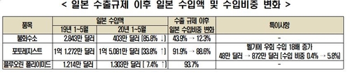 전경련 "수출규제 1년…'소부장' 강해졌어도 한일협력 필수"