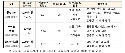 수도권 교회 감염확산 지속…광주전남 일가족 확진은 사찰 관련(종합)