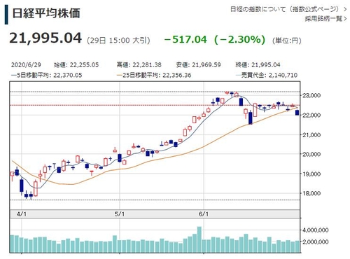일본 닛케이지수, 코로나 재확산 우려로 22,000선 붕괴