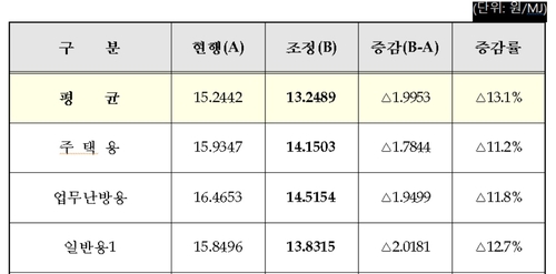 7월부터 도시가스 요금 가구당 2천원 가량 내린다