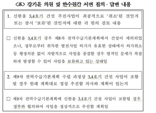 강기윤 의원 "신한울 3·4호기 취소 아닌 보류, 한수원 답변"