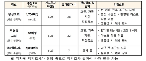 코로나19 증상 있는데도 예배 참석…마스크 착용도 '미흡'