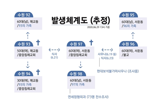 "수원중앙침례교회 확진자 3명, 교회 감염 아닌 개별접촉 감염"