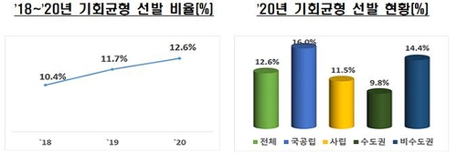 올해 4년제 대학 신입생 12.6%는 기회균형선발…0.9%p 증가