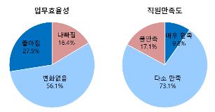 비대면 근무 만족도 높지만…기업 71% "도입계획 없어"