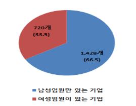 '자산 2조원 이상' 상장사 67% 여성임원 선임…작년보다 늘어