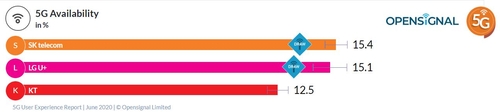 무늬만 5G상용화?…"국내 5G가입자,실제 5G망 접속시간은 15%뿐"