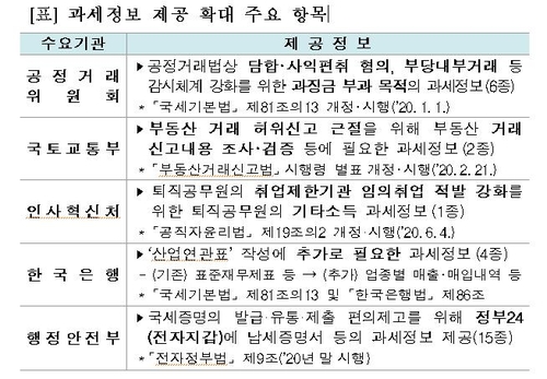 국세청, 허위계약 국토부 통보…'낙하산 취업' 정보는 인사처로(종합)