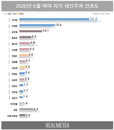 "윤석열, 차기 대권선호도 10%대로 3위"[리얼미터]