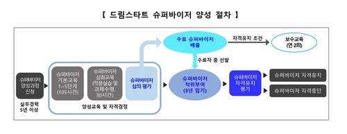 2024년까지 드림스타트 이끌 '슈퍼바이저' 229명 양성한다