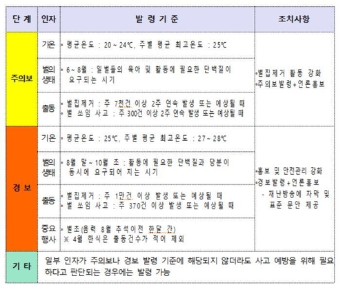 소방청, '벌 쏘임 사고 주의 예보제' 운영