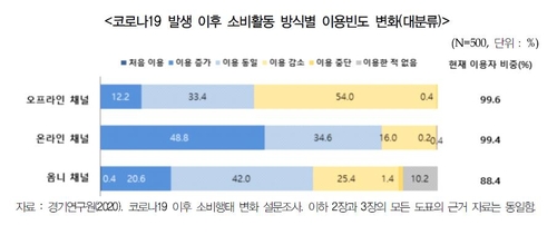 "수도권 소비자 49%, 코로나19 발생 후 온라인 더 자주 사용"