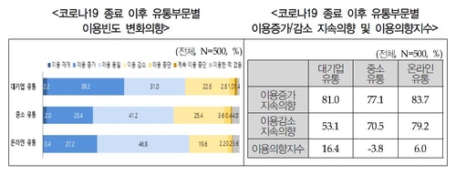 "수도권 소비자 49%, 코로나19 발생 후 온라인 더 자주 사용"