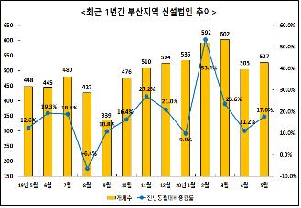 부산 신설 법인 9개월 연속 증가…부동산 임대업이 주도
