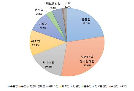 부산 신설 법인 9개월 연속 증가…부동산 임대업이 주도