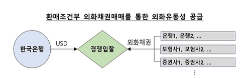 한은 "외환보유액으로 금융사에 달러 공급…美국채 RP매매"