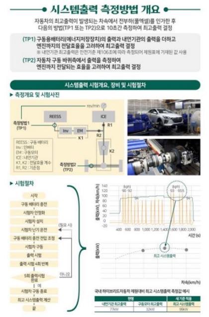 교통안전공단 '미래형자동차 출력 측정법', 글로벌 기준 됐다