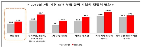 "한국 소부장 경쟁력 조금 높아졌지만 여전히 일본의 90% 수준"