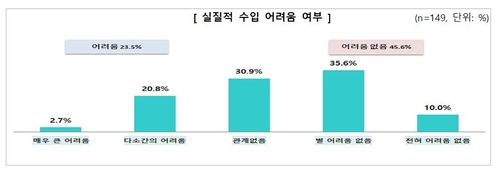 "한국 소부장 경쟁력 조금 높아졌지만 여전히 일본의 90% 수준"