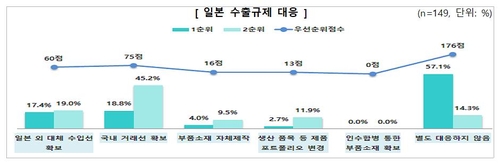 "한국 소부장 경쟁력 조금 높아졌지만 여전히 일본의 90% 수준"