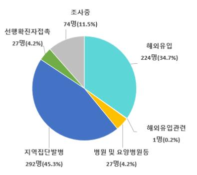 수도권 교회 감염 확산…대전발 감염, 충북 거쳐 대구·부산까지(종합)