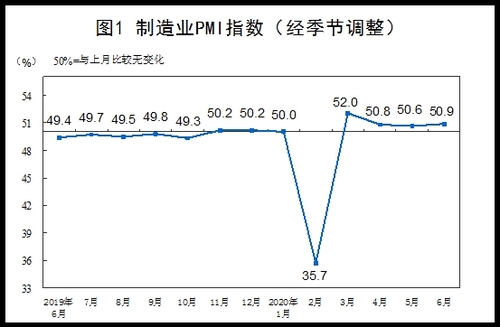 중국 제조업 PMI 4개월 연속 '확장 국면'